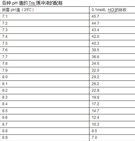 Tris Buffer Ph Range And Preparation